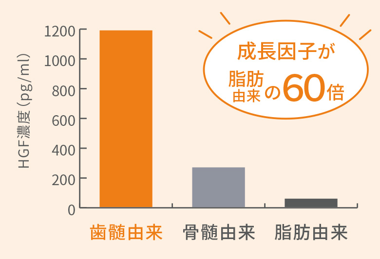 幹細胞由来別の成長因子濃度の比較